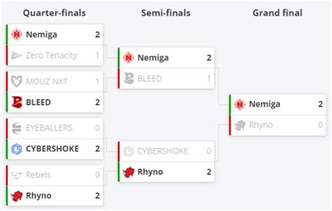Nemiga vs. BLEED at RES Regional Series 5 Europe .